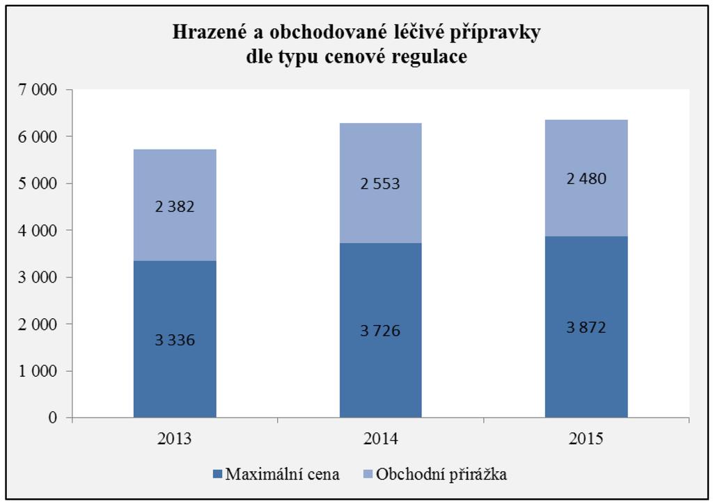 prodaných balení léčivých prostředků v konečné ceně pro spotřebitele v posledním čtvrtletí roku 2015 (ve srovnání s posledním čtvrtletím roku 2014)