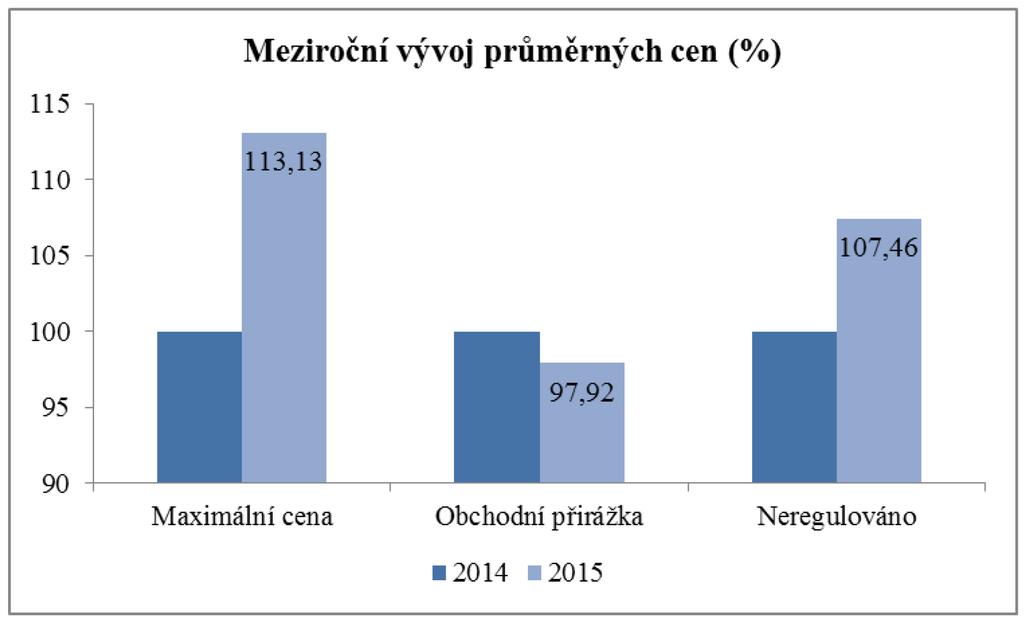 vývoj průměrných cen původce mezi 4. čtvrtletím roku 2014 a 4. čtvrtletím roku 2015 u obchodovaných léčivých přípravků a potravin pro zvláštní lékařské účely.