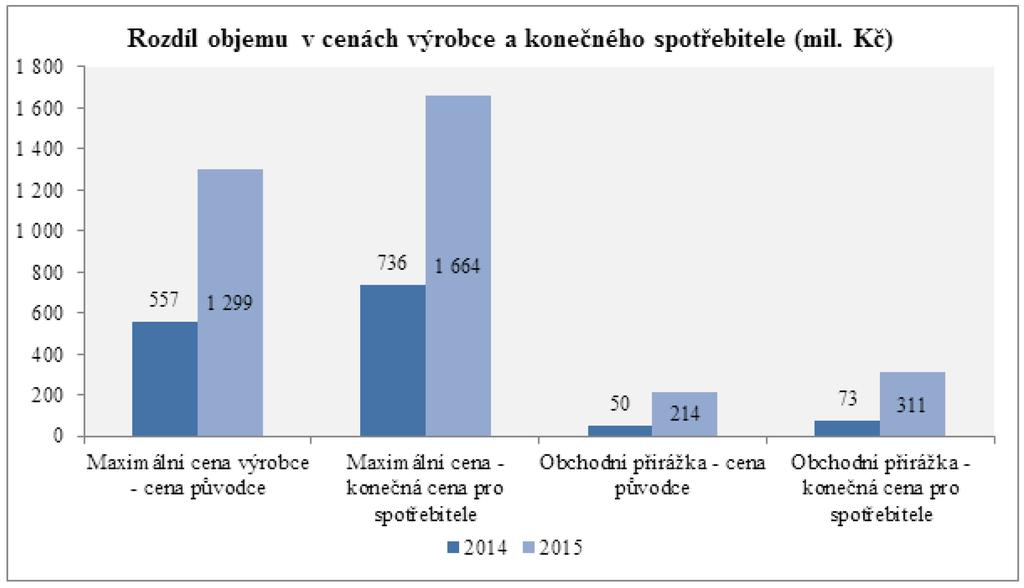 obchodovaných balení ve vyšších cenových pásmech (500 a více Kč) a to v rozmezí od 10,0 % do 19,3 %.