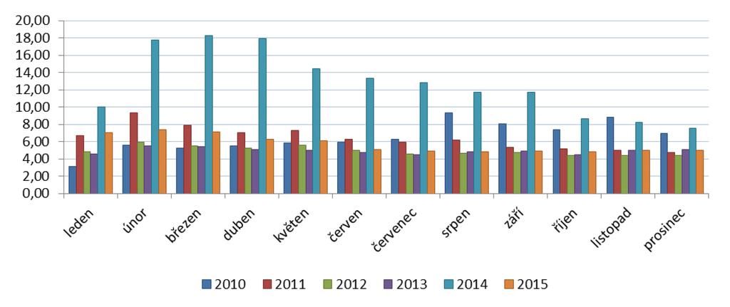 Tabulka č. 17: Vývoj inkasa DPH v letech 2012 2015 dle finančních úřadů (v mil.