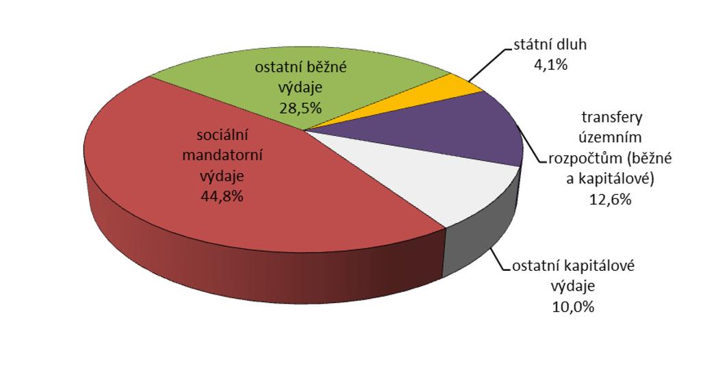 Celkové výdaje státního rozpočtu v roce 2015 dosáhly 1 297,3 mld. Kč, tj. 98,8 % rozpočtu po změnách (úspora 15,6 mld. Kč), při meziročním růstu o 7,1 %, tj. o 85,7 mld. Kč. Z celku běžné výdaje představovaly 1 121,7 mld.