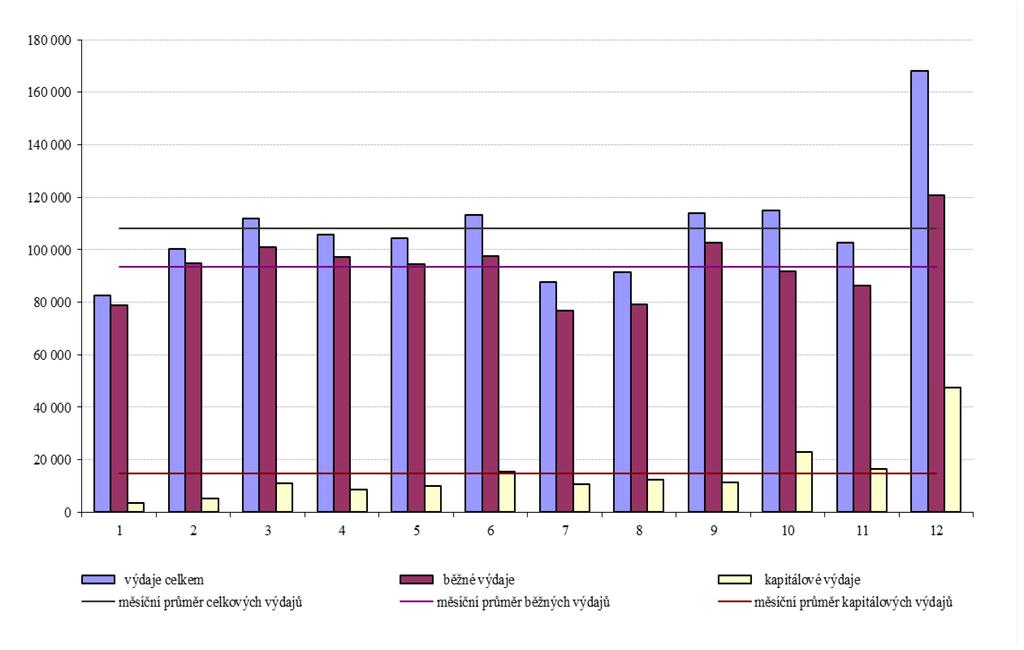 Graf č. 10: Výdaje státního rozpočtu v letech 2010 až 2015 (v mil. Kč) Měsíční čerpání výdajů v průběhu roku 2015 ukazuje následující graf: Graf č. 11: Měsíční čerpání výdajů v roce 2015 (v mil.