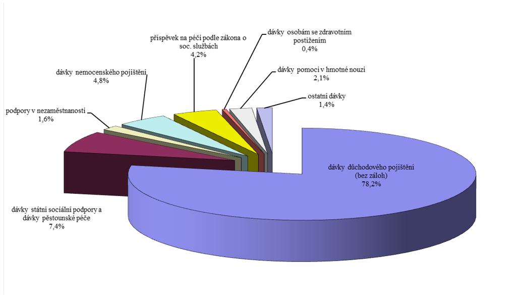 Graf č. 12: Sociální dávky vyplacené v roce 2015 (v %) Dávky důchodového pojištění Největší objem 394,8 mld. Kč, tj. 76,8 % z celkových rozpočtovaných sociálních dávek (vč.