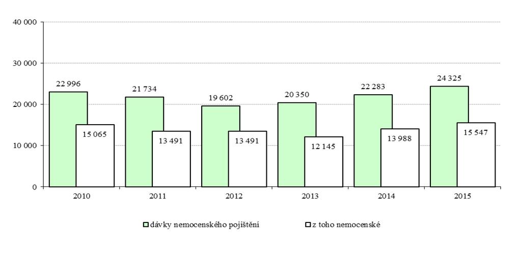 která se meziročně zvýšila o 11,1 % (o téměř 1,6 mld. Kč). Dále byly poskytnuty dávky peněžitá pomoc v mateřství v částce 7,7 mld. Kč, tj.