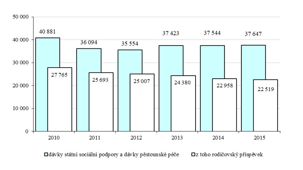 Graf č. 15: Dávky státní sociální podpory a dávky pěstounské péče (položka 5410) v letech 2010 až 2015 (v mil.
