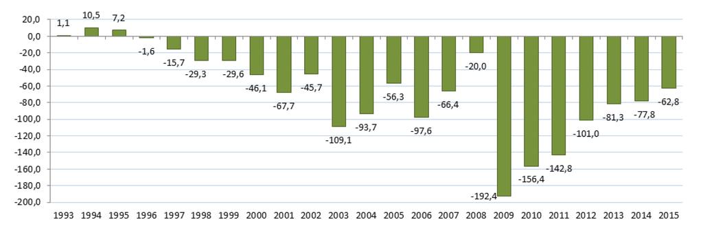 Běžné výdaje dosáhly výše 1 121,7 mld. Kč, tj. 97,6 % rozpočtu po změnách (úspora ve výši 28,1 mld. Kč), a představovaly tak meziroční růst o 21,6 mld. Kč, tj. o 2,0 %.