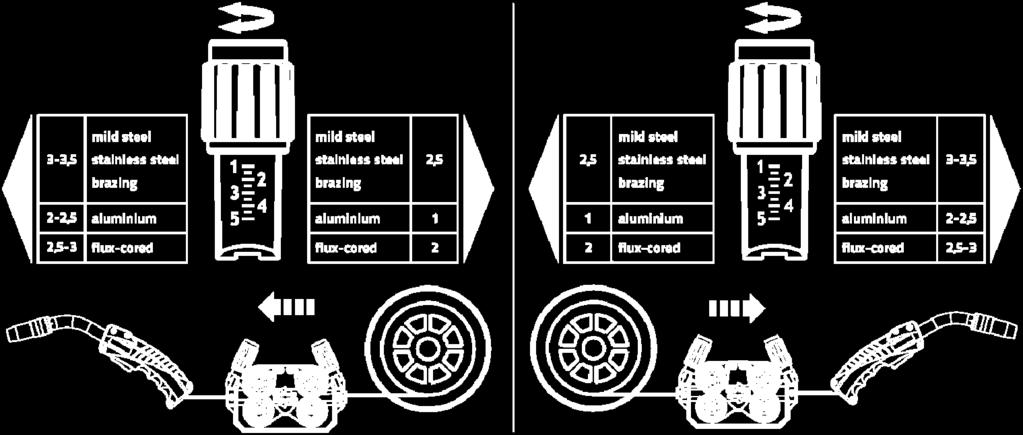 Předpokladem automatického zavádění je správná příprava vedení drátu především v oblasti kapilární trubky nebo vodicí trubky drátu > viz kapitola 5.7.1.