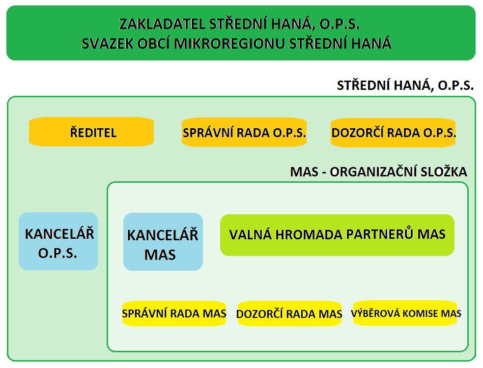 Obr. 3 Organizační struktura MAS Střední Haná Valná hromada MAS (nejvyšší orgán)
