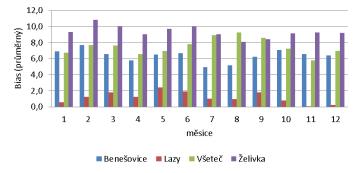 spolehlivě korespondují s měřenými hodnotami i přes rozdíly mezi jednotlivými stanicemi. U teploty a vlhkosti vzduchu je možné hovořit o velmi dobré shodě mezi měřenými a vypočítanými hodnotami.