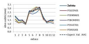 mírnou korekci hodnot. Obr. 1 Vlhkost vzduchu a úhrn srážek - průměrný bias pro měsíce, srovnání měřených hodnot z pokusné lokality x očekávané hodnoty (výpočet z okolních stanic ČHMÚ) Obr.