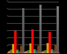náklady 1 180 972 994 výrobní režie 434 465 454 správní režie 2 810 2 914 3 284 náklady celkem 21 220 20 432 22 356 25 000 20 000 15 000 10 000 5 000 0 2016 2017 2018 Vývoj nákladů