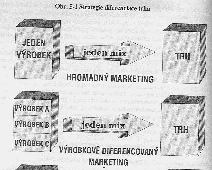 Obr. Strategie diferenciace trhu. Pramen: Světlík, 1994 4.1 Segmentace trhu Zákazníci jsou odlišní ve svých potřebách, zájmech, příjmech, bydlišti,.