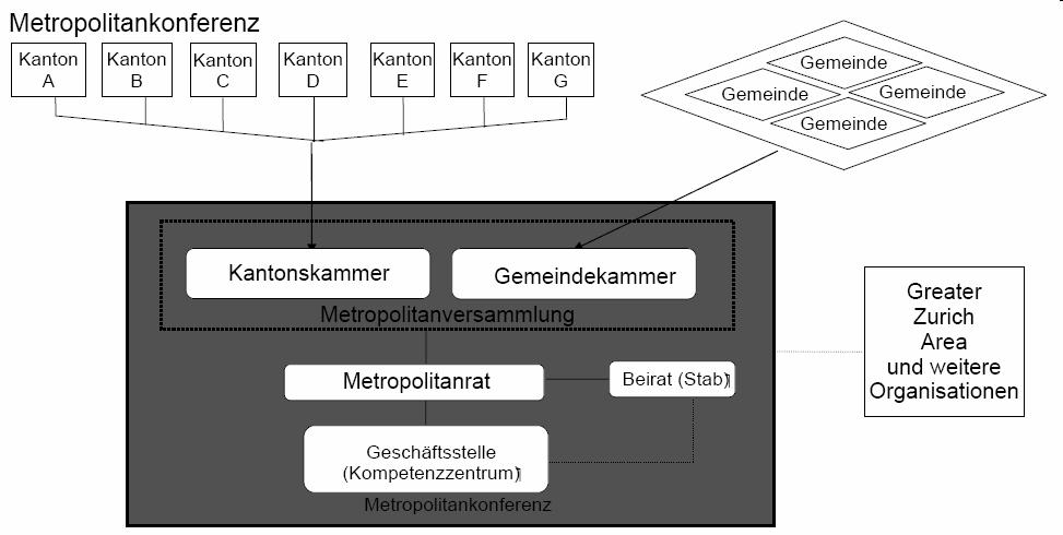Společná platforma pro rozhodování Metropolitní konference Obce Kantonální Obecní komora komora Metropolitní shromáždění Metropolitní