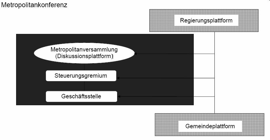 Oddělené platformy pro rozhodování Metropolitní konference Vládní platforma