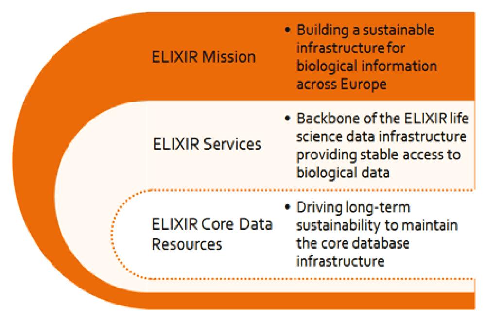 Strategie uplatnění ELIXIR CZ služeb a dat v ELIXIR