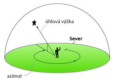 základy astronomie 1 praktikum 3. Astronomické souřadnice 1 Úvod Znalost a správné používání astronomických souřadnic patří k základní výbavě astronoma. Bez nich se prostě neobejdete.