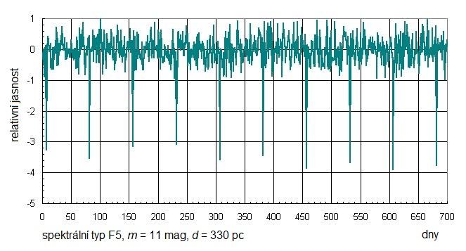 2 Pracovní postup Obr. 2: Grafy ukazují měřenou jasnost tří odlišných hvězd. Jejich spektrální typ je vždy uveden u příslušné křivky.