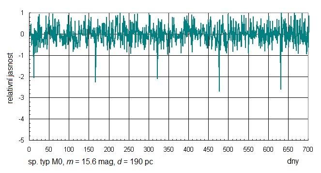 Relativní hloubky minim jasnosti jsou 0.565 (hvězda F5), 0.067 (K0), 0.012 (M0) v procentech. 1.