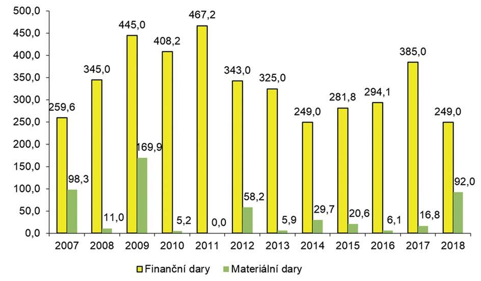 Přehled poskytnutých darů jednotlivým hospicům v letech 2007 2018 DLB s hospicem sv. Josefa, Rajhrad Hospic sv. Štěpána, Litoměřice Hospic na sv. Kopečku, Olomouc Hospic sv. Alžběty, Brno Hospic sv.