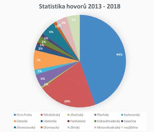 Sociální a odborné poradenství pro těžce nemocné, jejich rodiny a blízké Od ledna 2013 jsme zahájili provoz poradenské linky pro ty, kteří trpí nevyléčitelným onemocněním, pro jejich rodiny a blízké.