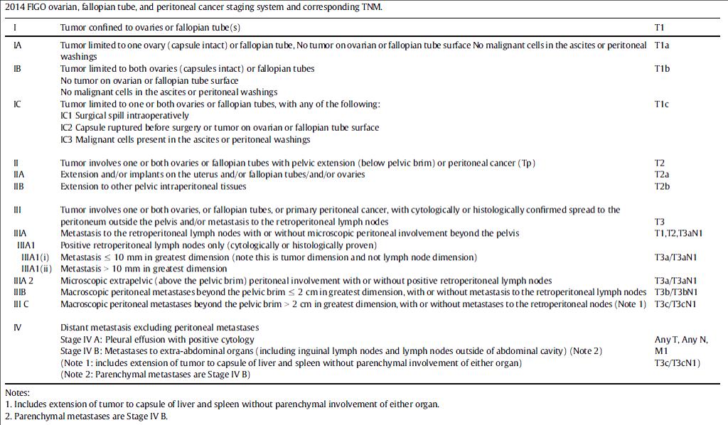 Staging FIGO 2014 Nádorové markery Produkce nádorových markerů patří mezi základní charakteristiky přítomnosti maligních nádorů.