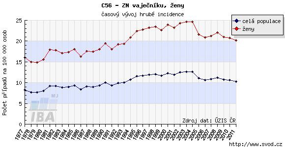 Epidemiologie Dle údajů NOR Národního onkologického registru, incidence ovariálních zhoubných nádorů v České republice v 90.