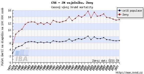 se diagnostikuje v pokročilých stadiích ( FIGO III a IV)(2).