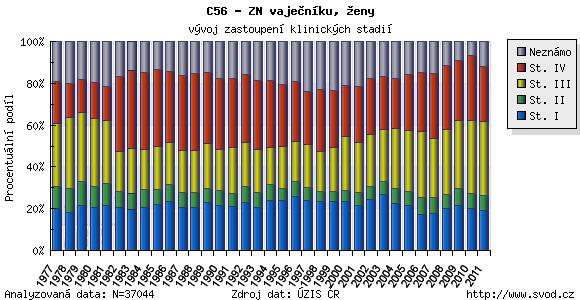 Zastoupení klinických stádií v čase Ovariální nádory jsou z gynekologických nádorů nejčastější příčinou smrti 47 %.