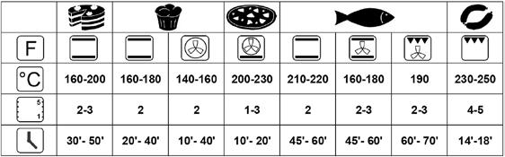 EN Individual Functions of Baking Symbol Function description Heating of the oven by the circular heater and the fan function.