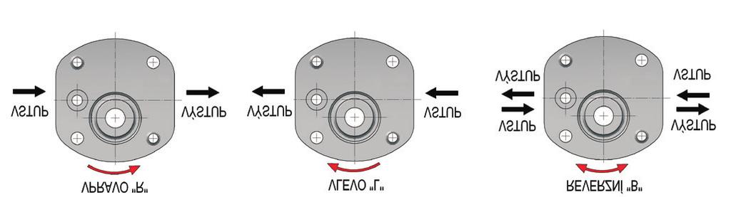 Směr otáčení Směr otáčení se určí pohledem na hnací hřídel. Čerpadlo lze použít pouze ve stanoveném směru otáčení.