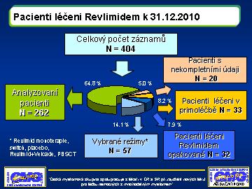 Nežádoucí příhody Výskyt Přehled Podíl pacientů (%) 4% 2% ne 1 8 6 4 2 ano N=28 st.