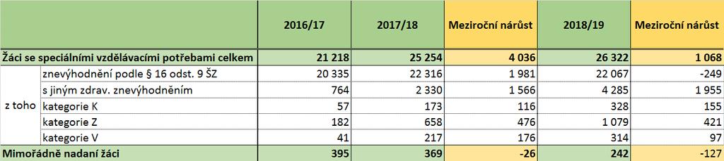 Dlouhodobým trendem je u středních škol snižující se podíl žáků se Z16/9 vzdělávajících se ve speciálních školách, i když není zdaleka tak významný (zejména v posledních dvou školních rocích) jako u