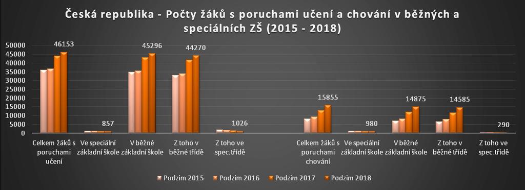 Z 15 855 žáků s VPCH se jich vzdělává ve speciální škole podle par. 16, odst.