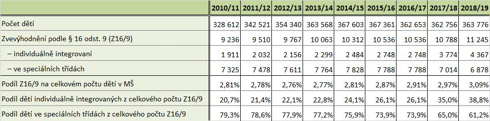 procent (3,09 %). Současně rostou i podíly těchto dětí individuálně integrovaných do běžných tříd, viz následující tabulka.