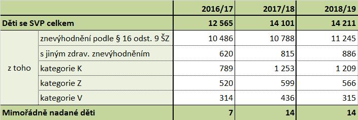 daného školního roku) Kromě dětí se zdravotním znevýhodněním (Z16/9) však mezi děti se SVP patří také děti s jiným zdravotním znevýhodněním a sociálně nebo kulturně znevýhodněné děti (kategorie K, Z