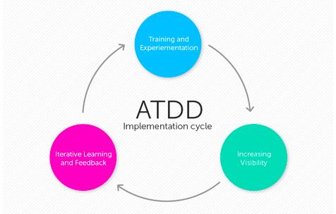 5 Implementace ATDD Raj Subramanian [8] popisuje ve svém článku A Qucik Guide to Implementing ATDD rozděluje proces implementace ATDD do 3 základních kroků: trénink a experimentování, zvyšování