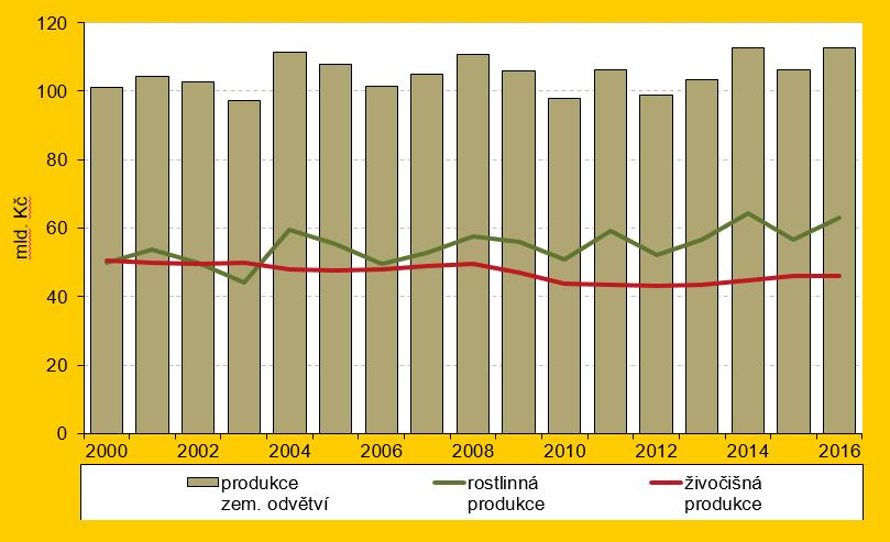 Kč) Struktura zemědělského
