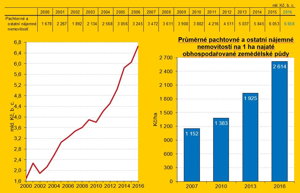 Pachtovné a ostatní