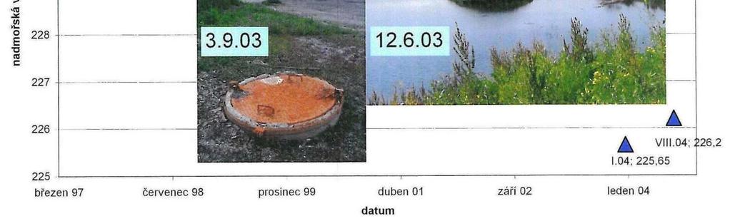 Monitoring obou násypů významně ovlivňovalo kolísání hladiny podzemní vody.