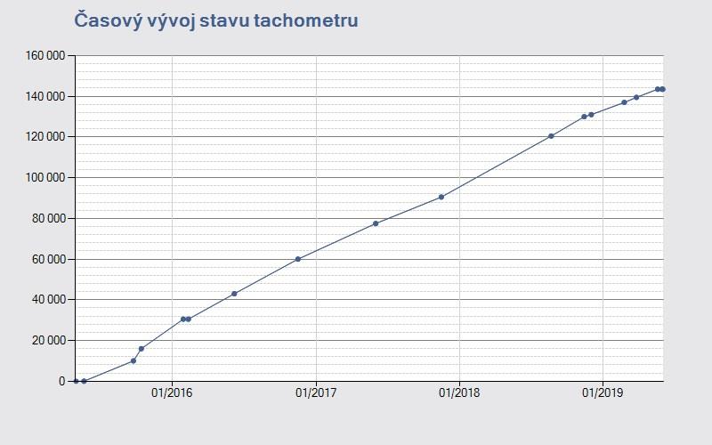 2015 KONTROLNÍ ČÍSLICE VE VIN kontrolní číslice je v pořádku Informace o kuponu AUTOTRACER Číslo kuponu pro opakovaný vstup: 5418103987 Datum aktivace kuponu: 03.06.2019 14:26:13 Platnost do: 03.07.