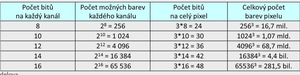 strana 5 2) Parametry kvality obrazu b) Barevná hloubka obrazu šedotónový obraz udává počet odstínů šedi barevný obraz udává počet odstínů R, G a B počet možných kombinací maximální