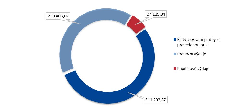 Závěrečný účet kapitoly 381 za rok 2018 11 Graf č. 3 Přehled o plnění schváleného rozpočtu výdajů v letech 2014 2018 (v mil.