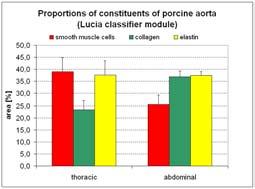 The lamellar unit is more thick (p = 0.03) in abdominal aorta (16.70 µm in average) than in thoracic aorta (16.10 µm in average).