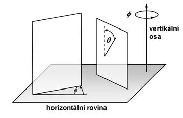 Obr. 1: Princip vertikálních náhodných řezů pro odhad povrchu a objemu (VUR). Při abitrárně zvolené horizontální rovině je provedena rotace bločku (cévy) o náhodný úhel φ kolem vertikální osy.
