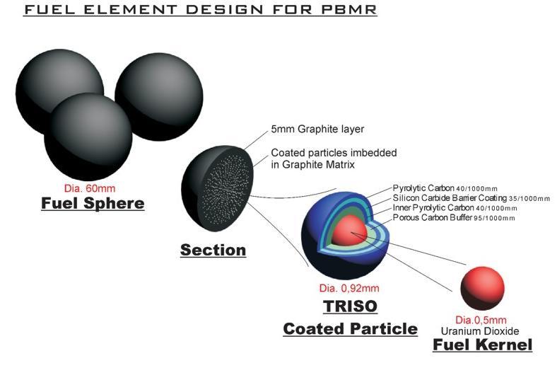 5.5.2 Palivo TRISO - tyčový tvar Obr. 3 Palivo TRISO kulový tvar [24] Kulovitý tvar paliva TRISO v reaktorech FHR není jedinou možnou variantou. Existuje koncept paliva ve tvaru prizmatických tyčí.
