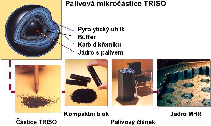 5.5.3 Tekuté palivo Obr. 4 Palivo TRISO tyčové provedení [10] Naposledy uvedený návrh paliva se nepodobá ani jednomu již zmíněnému systému.