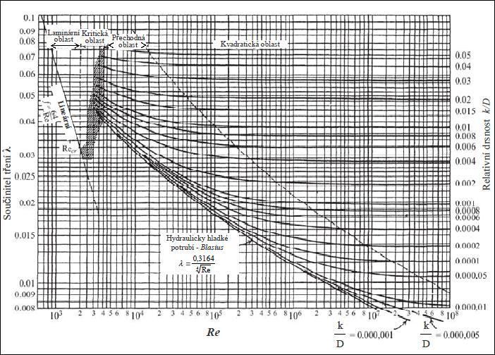 Podle závislosti na poměrné drsnosti, součiniteli tření a velikosti se rozlišuje 5 elementárních oblastí viz Obr.