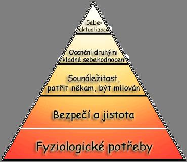 3. Lidské potřeby Člověk, kterého ostatní lidi respektují, milují a přijímají, nemá problémy respektovat a přijímat ostatní lidi. Americký psycholog A.