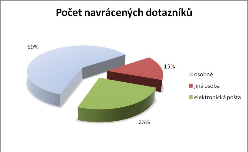 Návratnost dotazníku Bylo rozesláno celkem 55 dotazníků (13 dotazníků prostřednictvím jiné osoby, 24 osobně a 18 dotazníků bylo posláno elektronicky.) Vrátilo se mi celkem 40 dotazníků.