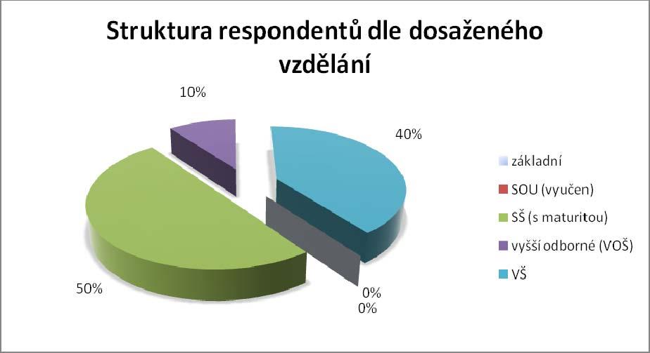 Obr. 4: Struktura respondentů dle dosaženého vzdělání Struktura respondentů dle věku Jako další rozdělení jsem provedla vyhodnocení